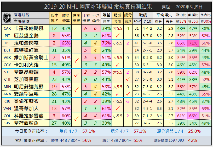 近一週預測結果