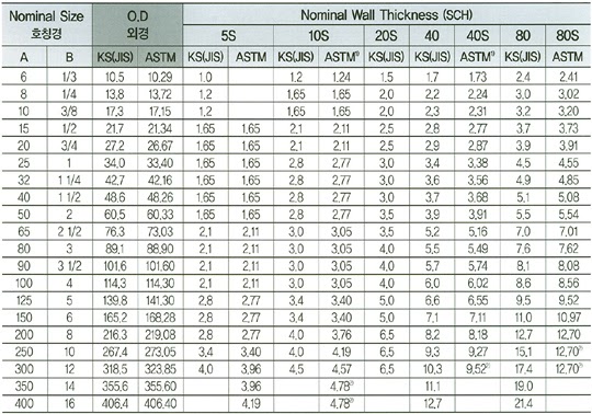 Tabel Ukuran  Diameter Pipa  Galvanis  Y Soalan