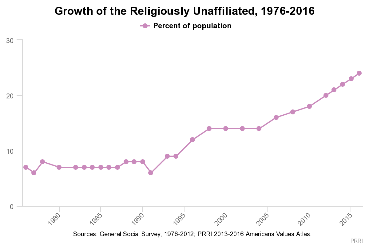 Chart showing religious affiliation on the decline