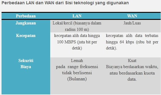 Apa Perbedaan Antara Lan Man Dan Wan - Berbagai Perbedaan