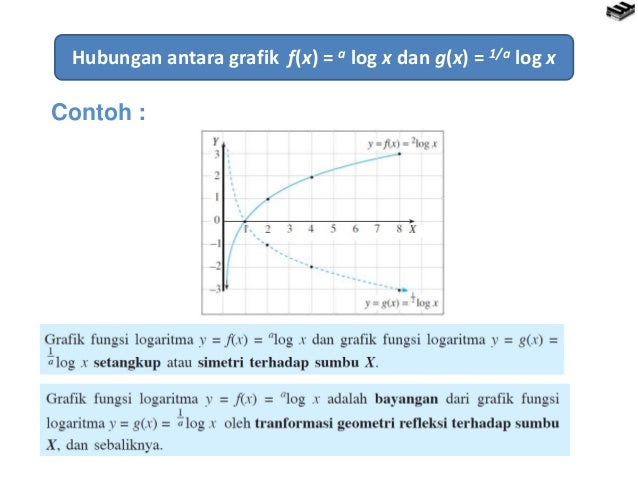 Contoh Grafik Eksponen Dan Logaritma - Contoh II
