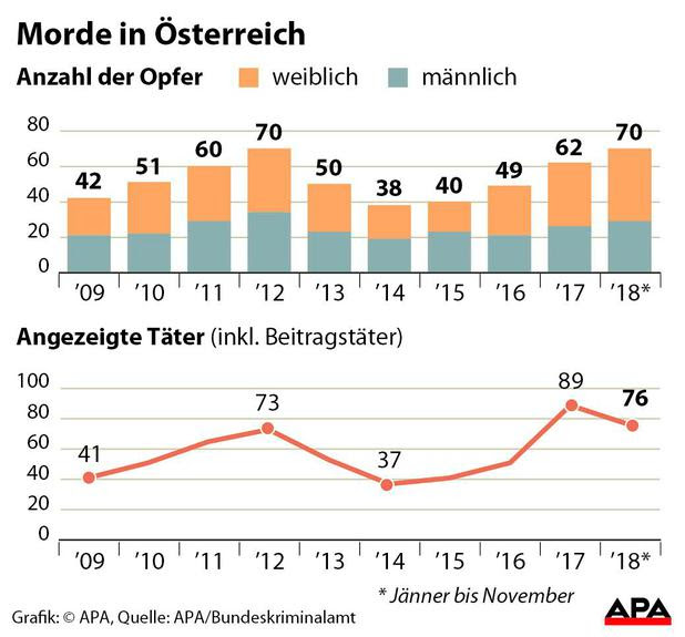 Strengthen surveillance and screening of femicide and intimate partner violence there is a need to strengthen collection and analysis of mortality data, Femizid 100 Jahre In 100 Minuten