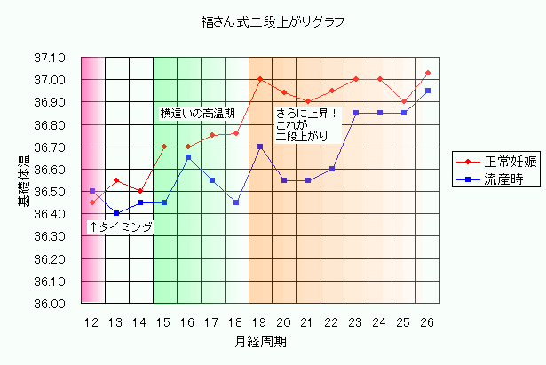 最も共有された 福 さん 式 基礎 体温