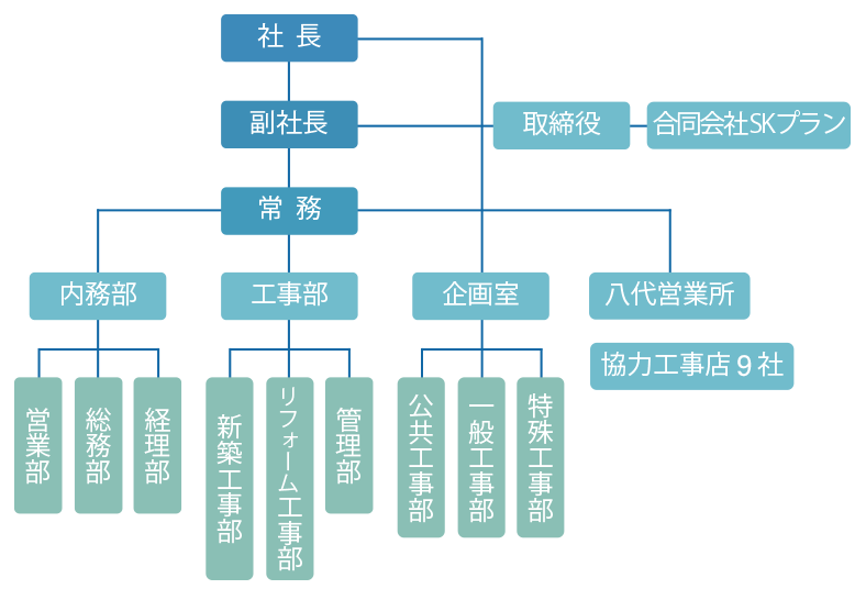 上 会社 組織 図 テンプレート