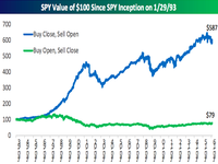 Buy the close, sell the open