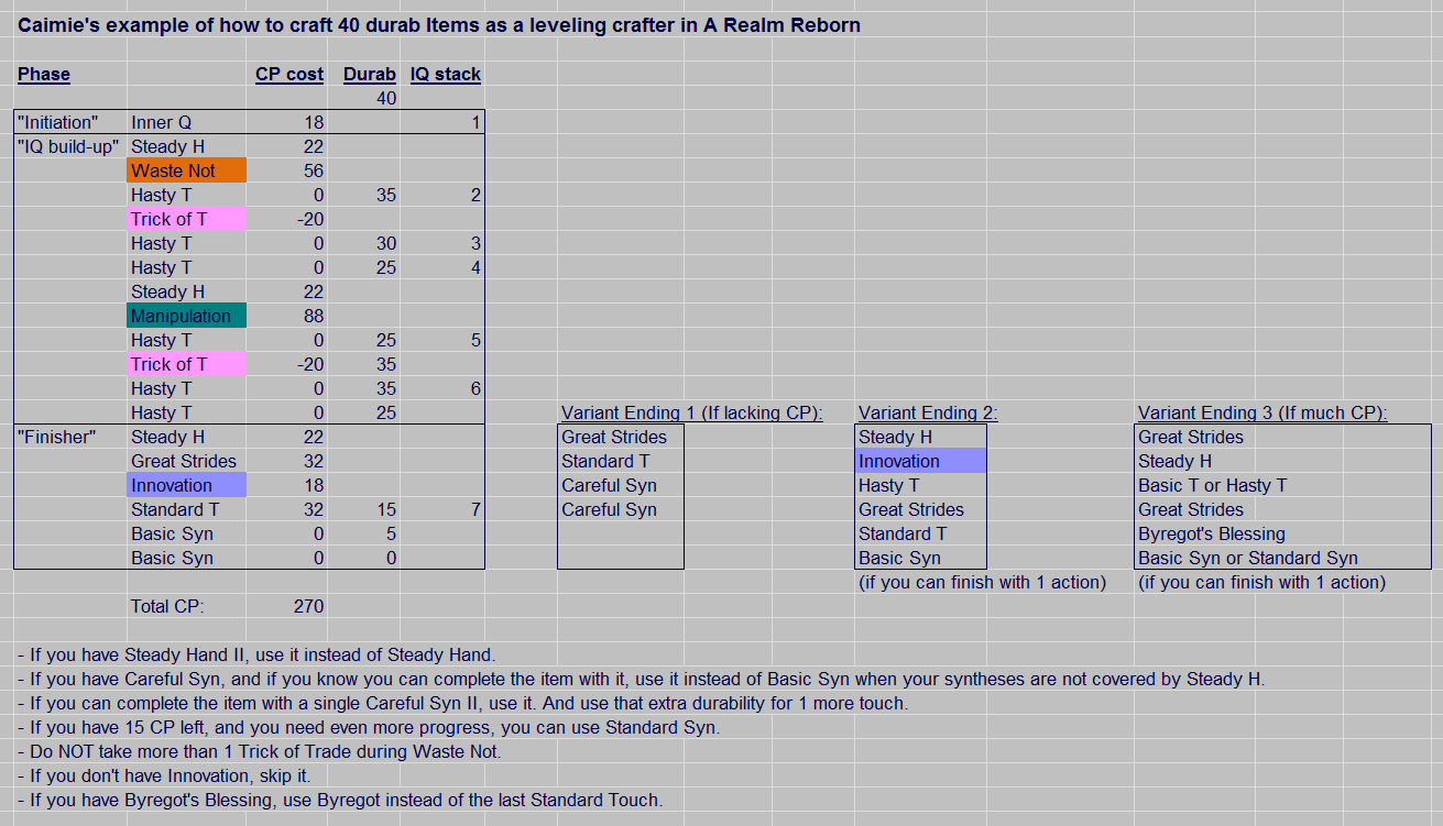 Ffxiv dungeons can be quite challenging to finish for the first or even fifth time, but this guide equips you with the right knowledge. Ff14 Advanced Crafting Guide By Caimie Tsukino Ffxiv Arr Forum Final Fantasy Xiv A Realm Reborn