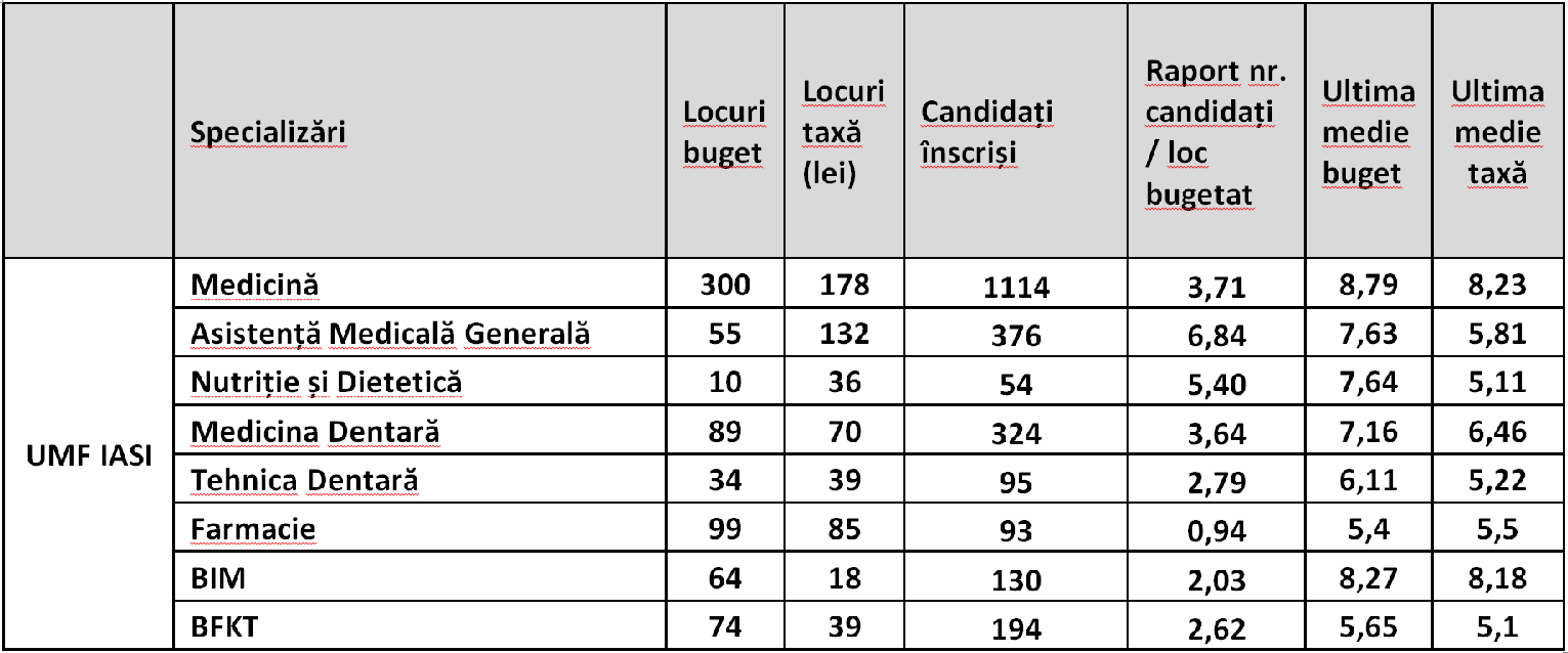 0784408336 35 lei doua ore. Rezultatele La Concursul De Admitere Pe Locuri Bugetate È™i Pe Locuri Cu TaxÄƒ In Lei La Universitatea De MedicinÄƒ È™i Farmacie Grigore T Popa Din IaÈ™i News Umf Iasi