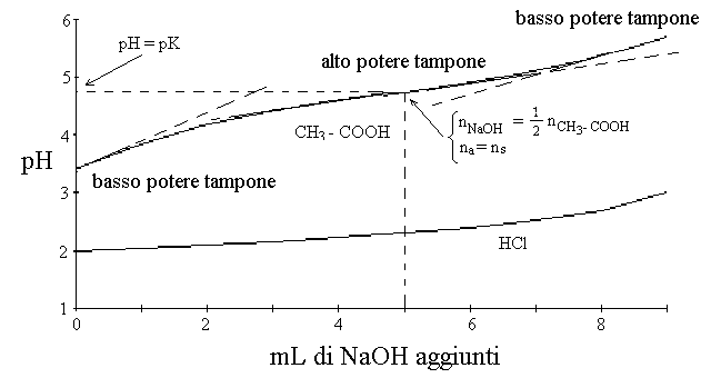 Ciò è vero perché quando sciogliamo il sale da cucina (nacl) in acqua, gli ioni che si sono liberati non formano acido cloridrico e soda caustica, che altrimenti scioglierebbero anche la pentola. Equilibrio Ionico In Soluzione Ph