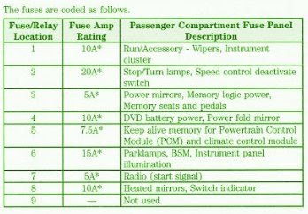 2005 Ford Explorer Fuse Diagram