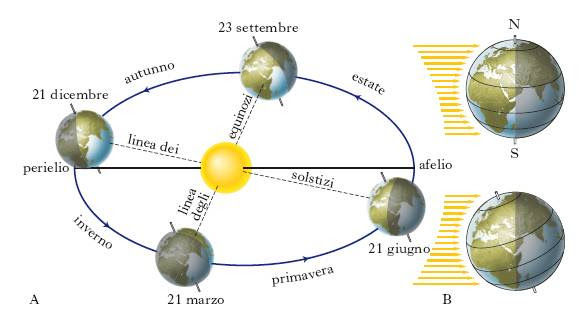 Generalmente l'astrologia considera dieci pianeti: Solstizio D Inverno E D Estate Equinozio Di Autunno E Primavera Significato E Date Posizione Del Sole
