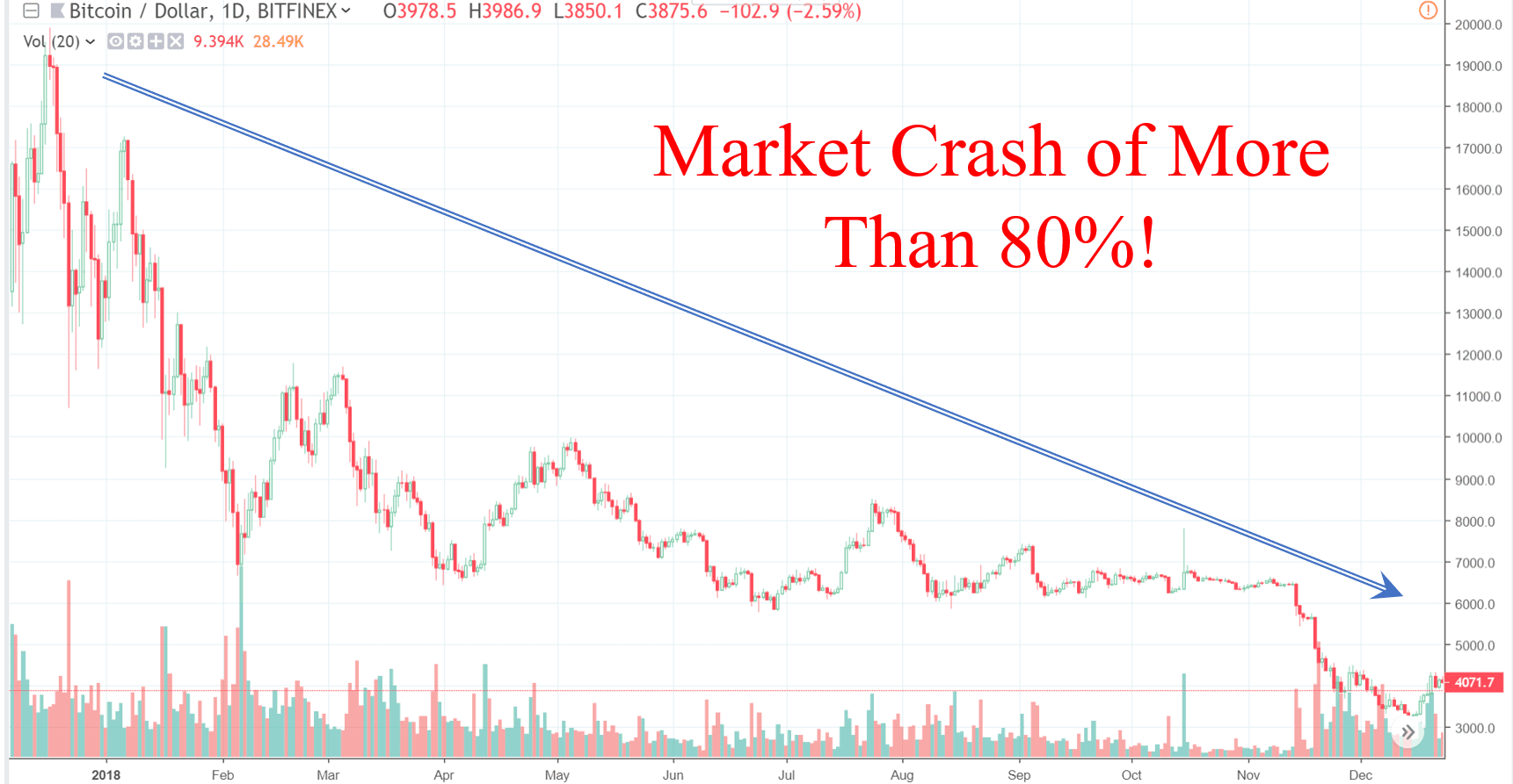How do cryptocurrency markets work? 5 Valuable Lessons From The Cryptocurrency Market In 2018