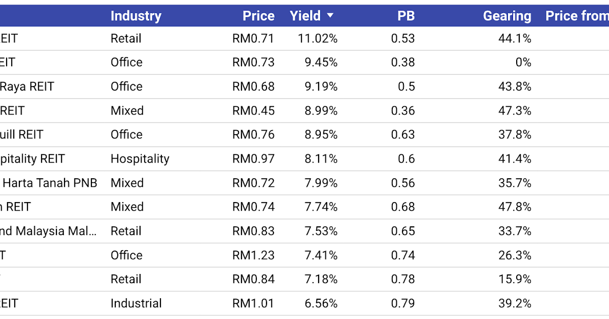 12 REITs are trading below a price to book ratio of below 