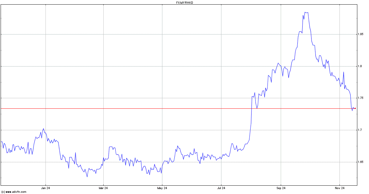 Forex Chart Myr Usd - Forex Ea Diamond