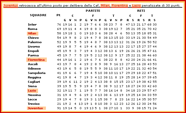 Além da serie b 2007, podes encontrar em flashscore.pt, classificações para mais de 5.000 competições e mais de 30 desportos em todo o mundo. Campionato Italiano Di Calcio 2005 2006 Serie A Romamor Per L As Roma