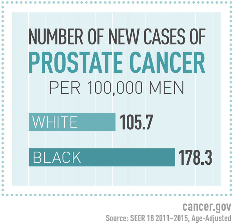 A graphic showing black men have a higher incidence of prostate cancer than white men.