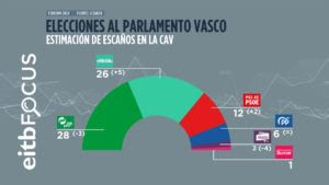 estimacion escanos