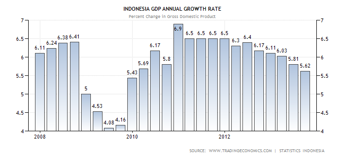 Grafik Pertumbuhan Ekonomi Indonesia 10 Tahun Terakhir  