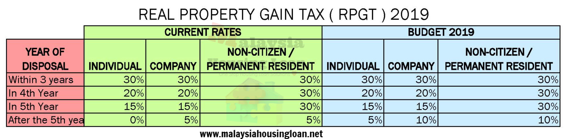 rpgt rate malaysia 2019