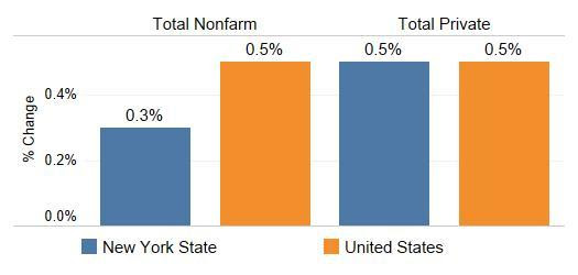 NYS Nonfarm Job Growth Lagged Nation
