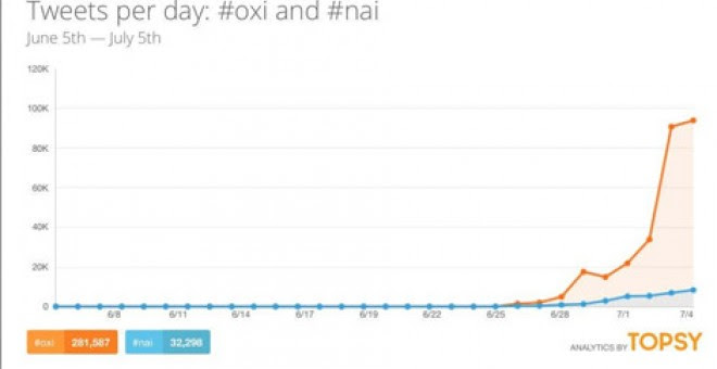 Gráfica en la que se muestra sobre qué hablan los tuiteros sobre Grecia. La palabra #OXI, que significa 'no' en español, ha ganado al 'sí' y ha sido citada 95000 veces.