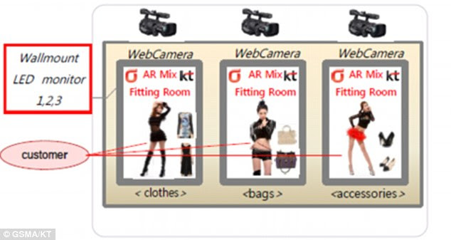 KT, formerly Korea Telecom, also demonstrated its augmented reality changing rooms at GSMA's Connected City. It lets shoppers try on clothes and accessories virtually. The 360-degree mirrors create a 3D image that can be viewed from every angle and sent to the shopper's phone as a photo