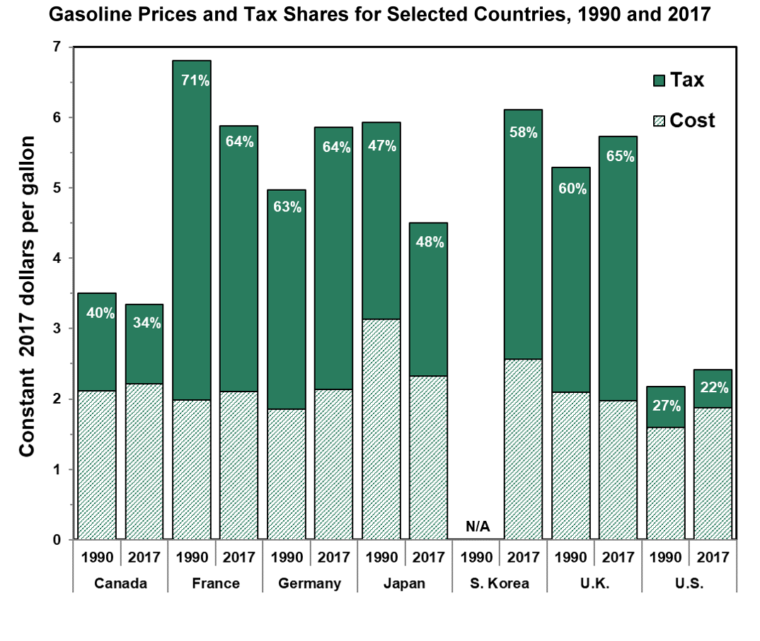 Gasoline Prices and Tax Shares for Selected Countries, 1990 and 2017