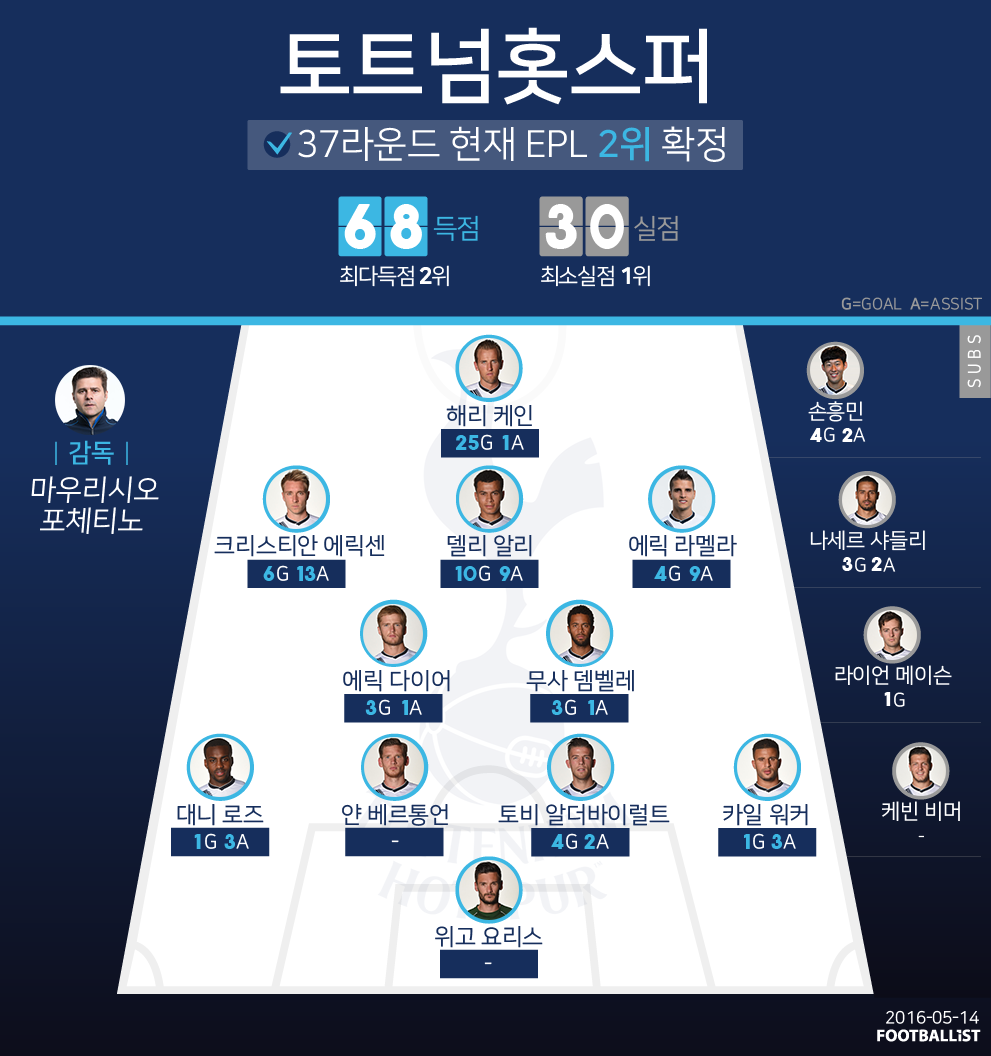 Tottenham hotspur football club, 토트넘 홋스퍼 축구단)는 잉글랜드 북런던 토트넘을 연고지로 하는 프로 축구 구단이다. í'‹ë³¼ë¦¬ìŠ¤íŠ¸s ì©œì˜¤íŠ¹ì§' í† íŠ¸ë„˜ ê°€ìž¥ ê°•íŒ€ë‹¤ìš´ Epl êµ¬ë‹¨ì´ì—ˆë‹¤ í•´ì™¸ì¶•êµ¬ ì¶•êµ¬ê¸°ì‚¬ ê¸°ì‚¬ë³¸ë¬¸ í'‹ë³¼ë¦¬ìŠ¤íŠ¸ Footballist