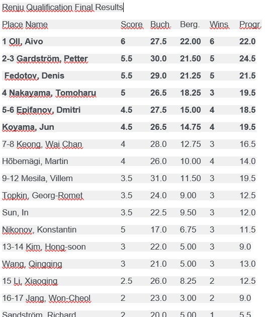 Players Championship Eligibility : Draft-eligible players leading the