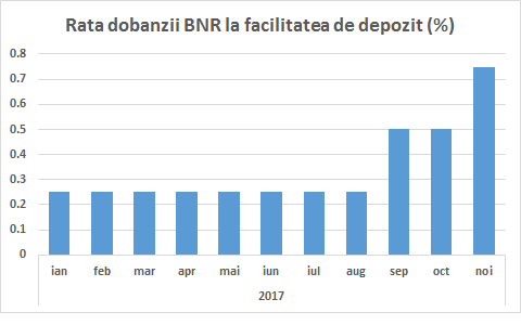 Bnr Incurajeaza Bancile Sa Creasca Dobanzile La Depozite
