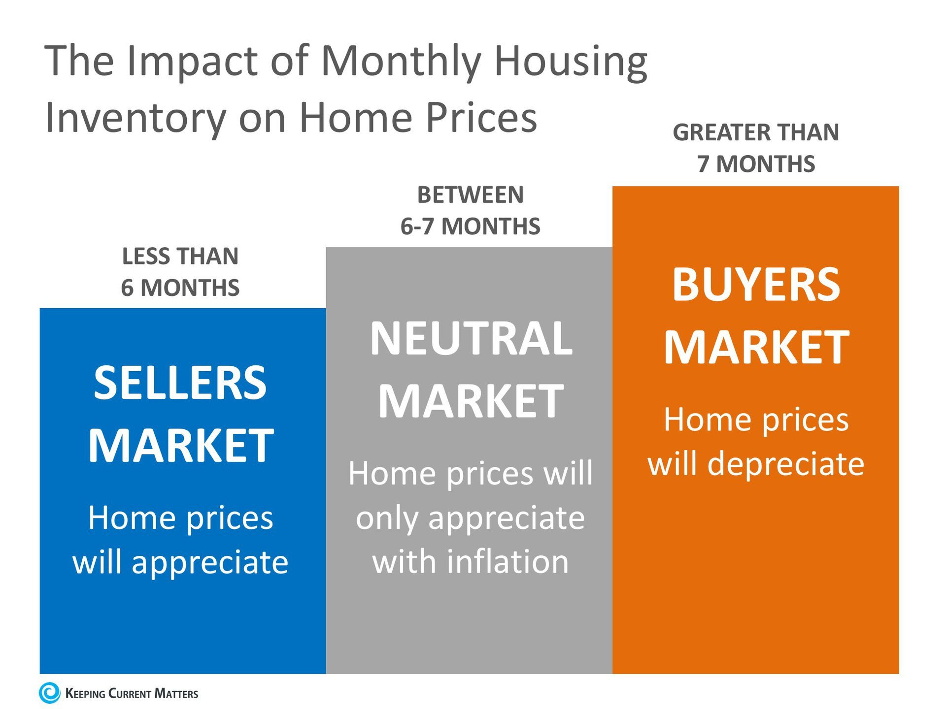 Why Home Prices Are Increasing | Keeping Current Matters