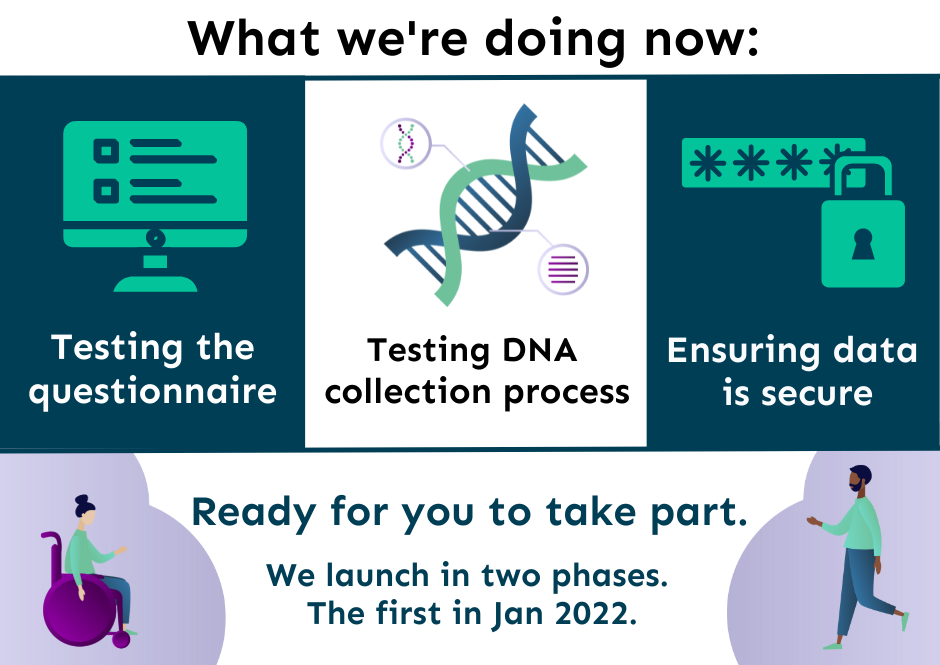 What are we working on? Testing the questionnaire. Testing DNA collection process. Ensuring data is secure.