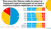 Έρευνα: Πώς διαχειρίζονται οι Έλληνες τα οικονομικά τους