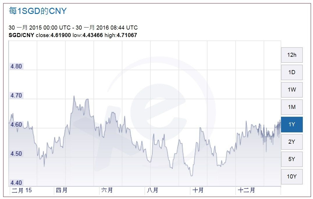 forex sgd to rmb charts