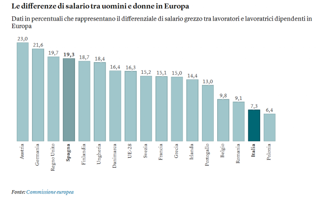 Imagen  - Diferencia salarial entre hombres y mujeres en los principales países europeos