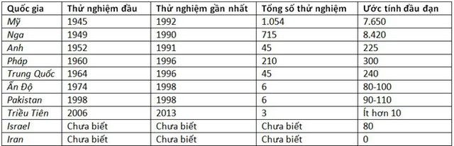 Báº£ng thá»ng kÃª vÅ© khÃ­ cá»§a cÃ¡c cÆ°á»ng quá»c háº¡t nhÃ¢n.