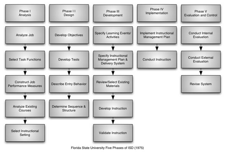 Army 8 step training model worksheets. History Of The Addie Model