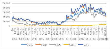 Today's value and price history. Understanding Coe System In Singapore Carro Blog