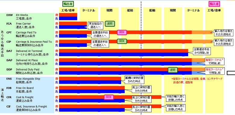 ここからダウンロード インコタームズ 図解 人気のある画像を投稿する