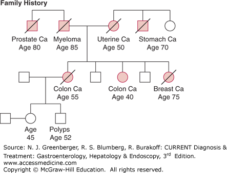 Browse the use examples 'amsterdam criteria' in the great english corpus. Hereditary Gastrointestinal Cancer Syndromes Abdominal Key