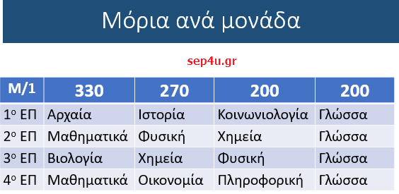 Υπολογισμός βαθμών πρόσβασης & μορίων εισαγωγής υπολογισμός μορίων εισαγωγής υπολογισμοσ μοριων πανελλαδικων εξετασεων Programma Ypologismoy Moriwn Kai Ebe Ypopshfioy Sep4u Gr