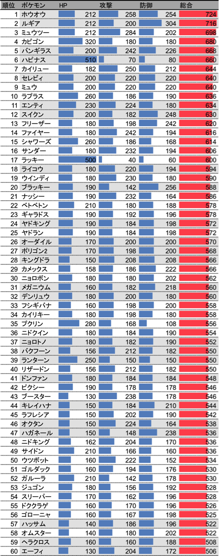 0以上 ポケモン 金銀 ランキング ベストコレクション漫画 アニメ