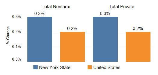 NYS Job Growth Exceeded Nation's