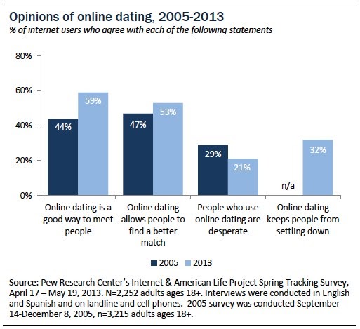 What Are The Benefits Of Online Dating - 5 Benefits Of Online Dati…