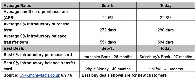 The federal reserve reports show that in the second quarter of 2019, the average interest on all accounts was 15.13%. Uk Credit Card Interest Rates On The Rise Despite Base Rate Cut The Market Oracle