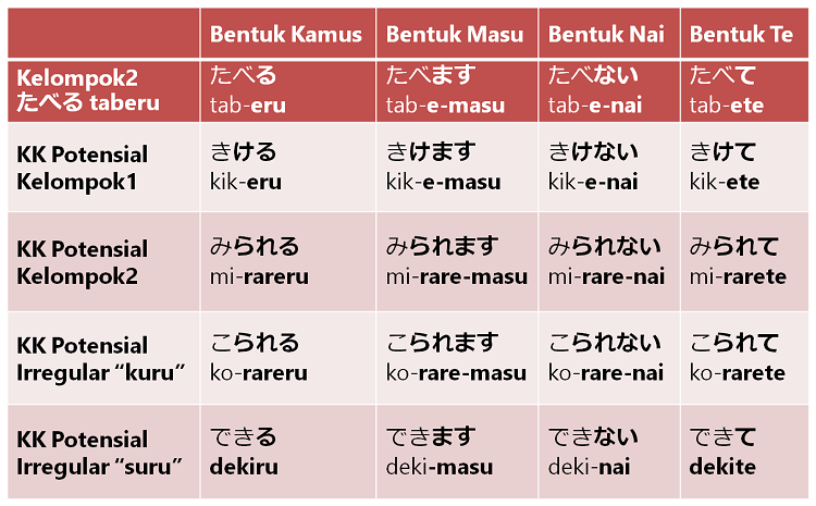  Kata Kerja Bahasa Jepang  Bentuk Kamus Berbagi Bentuk Penting