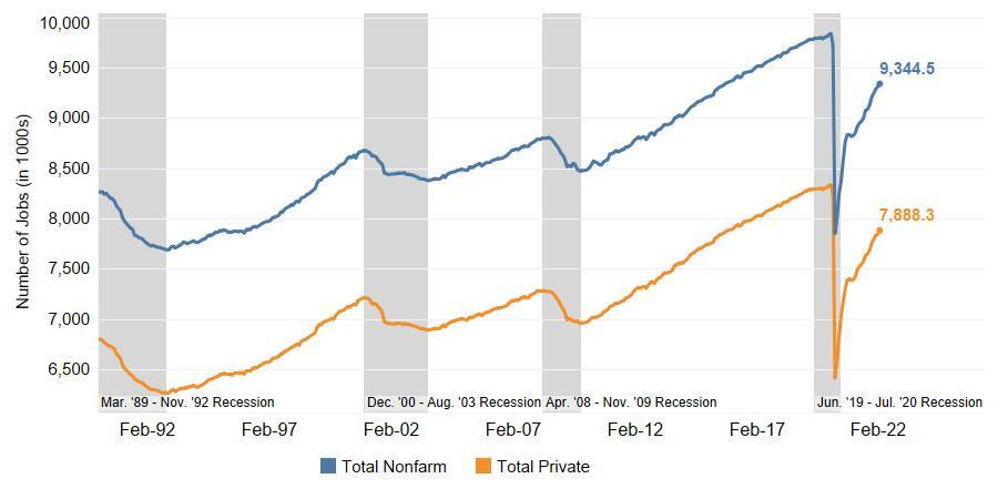 Total Nonfarm and Private Sector Jobs Increased