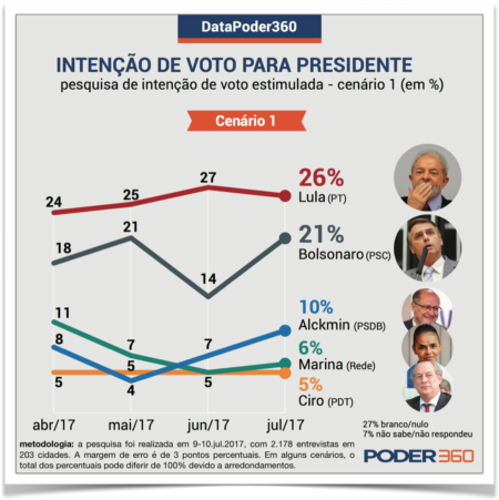 datapoder360-julho-cenario1