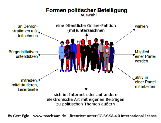 • 31 мая 2016 г. Uberblick Politische Beteiligung Politische Partizipation