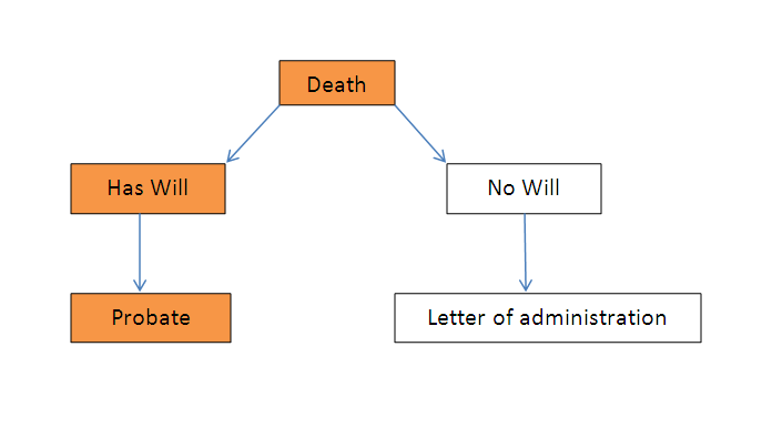 For estates exceeding rm600,000, guarantors or sureties are required to guarantee proper distribution of the estate by the administrator(s). Deceased Left A Will Ways To Do For Malaysia Assets By Johor Bahru Lawyer