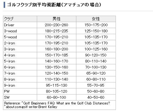 ファッショントレンド ベストゴルフ 女子 飛距離 目安
